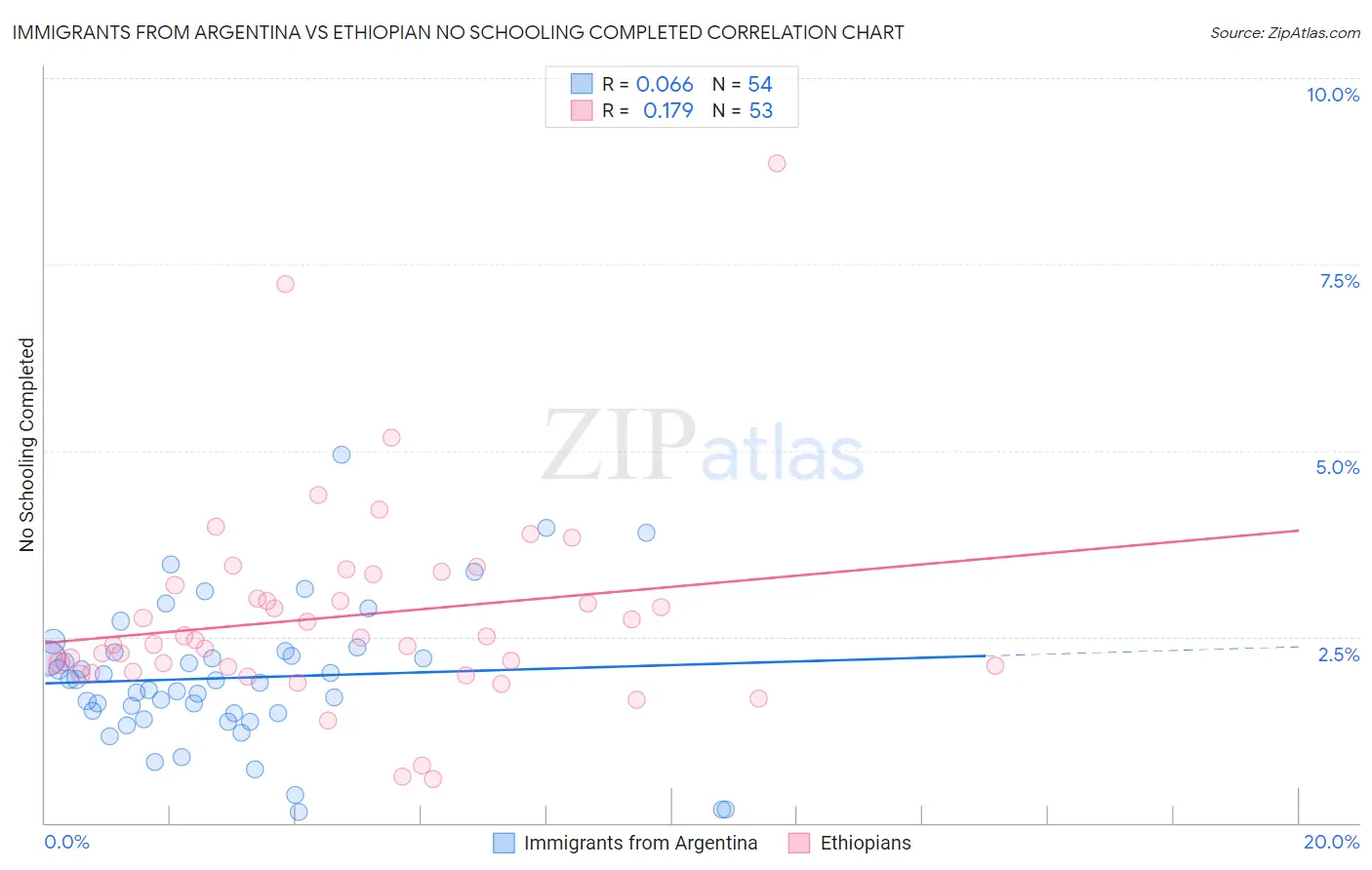 Immigrants from Argentina vs Ethiopian No Schooling Completed