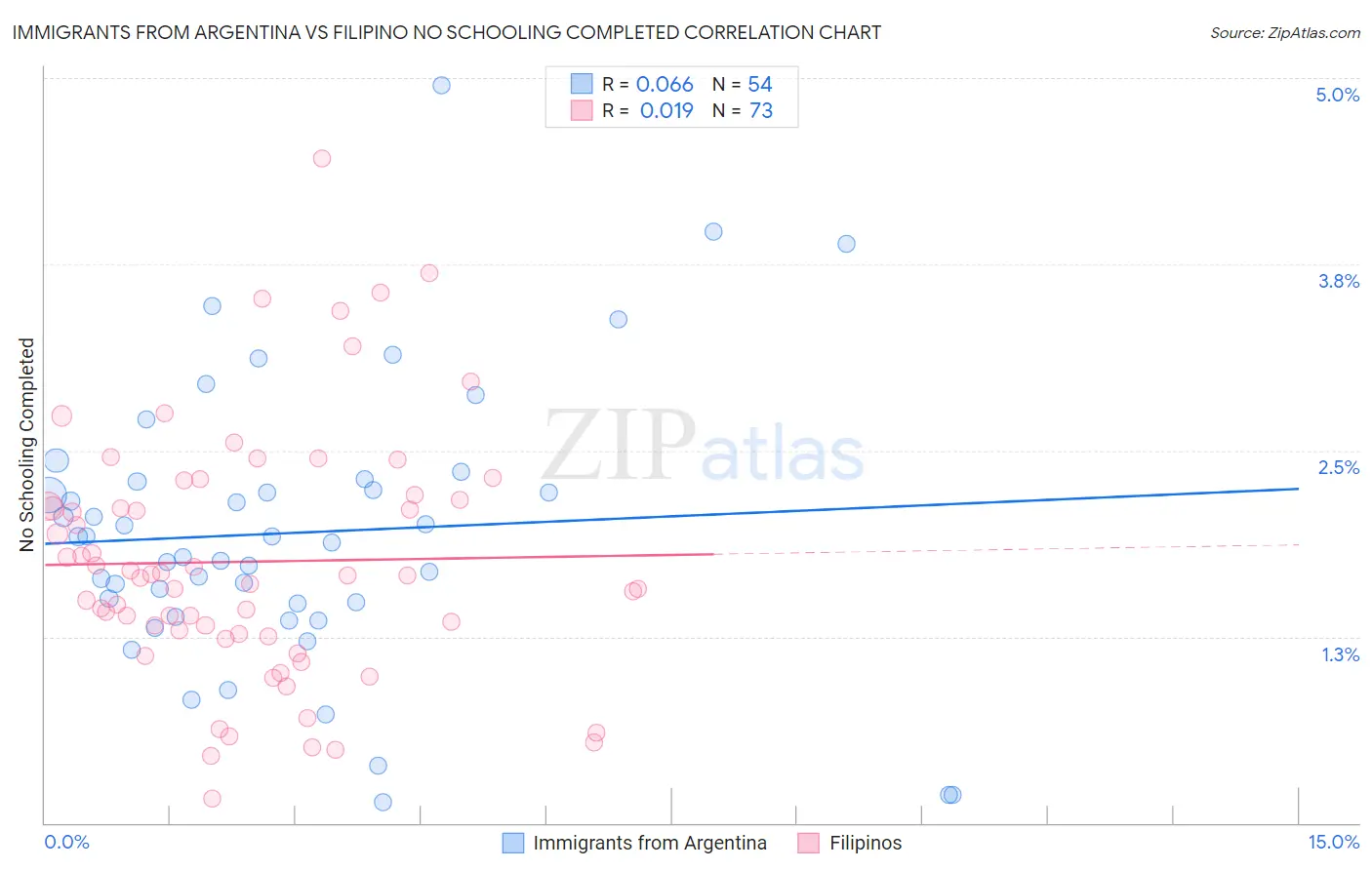 Immigrants from Argentina vs Filipino No Schooling Completed