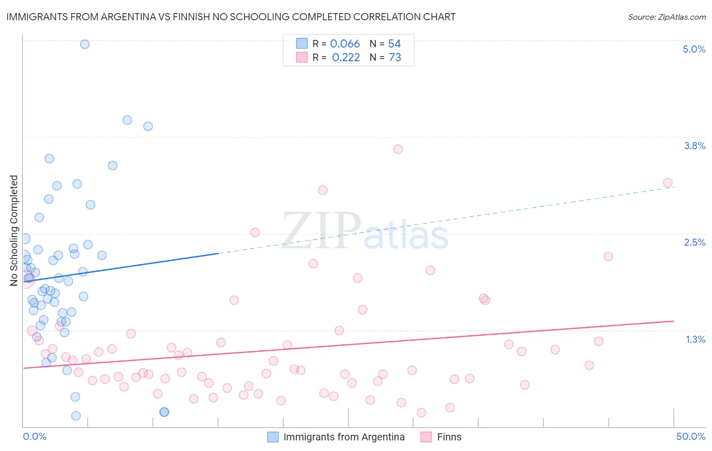 Immigrants from Argentina vs Finnish No Schooling Completed