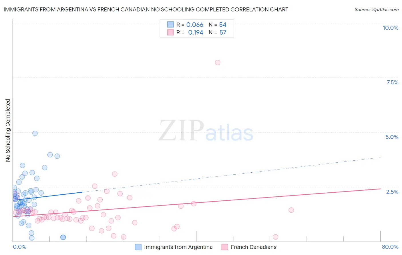 Immigrants from Argentina vs French Canadian No Schooling Completed
