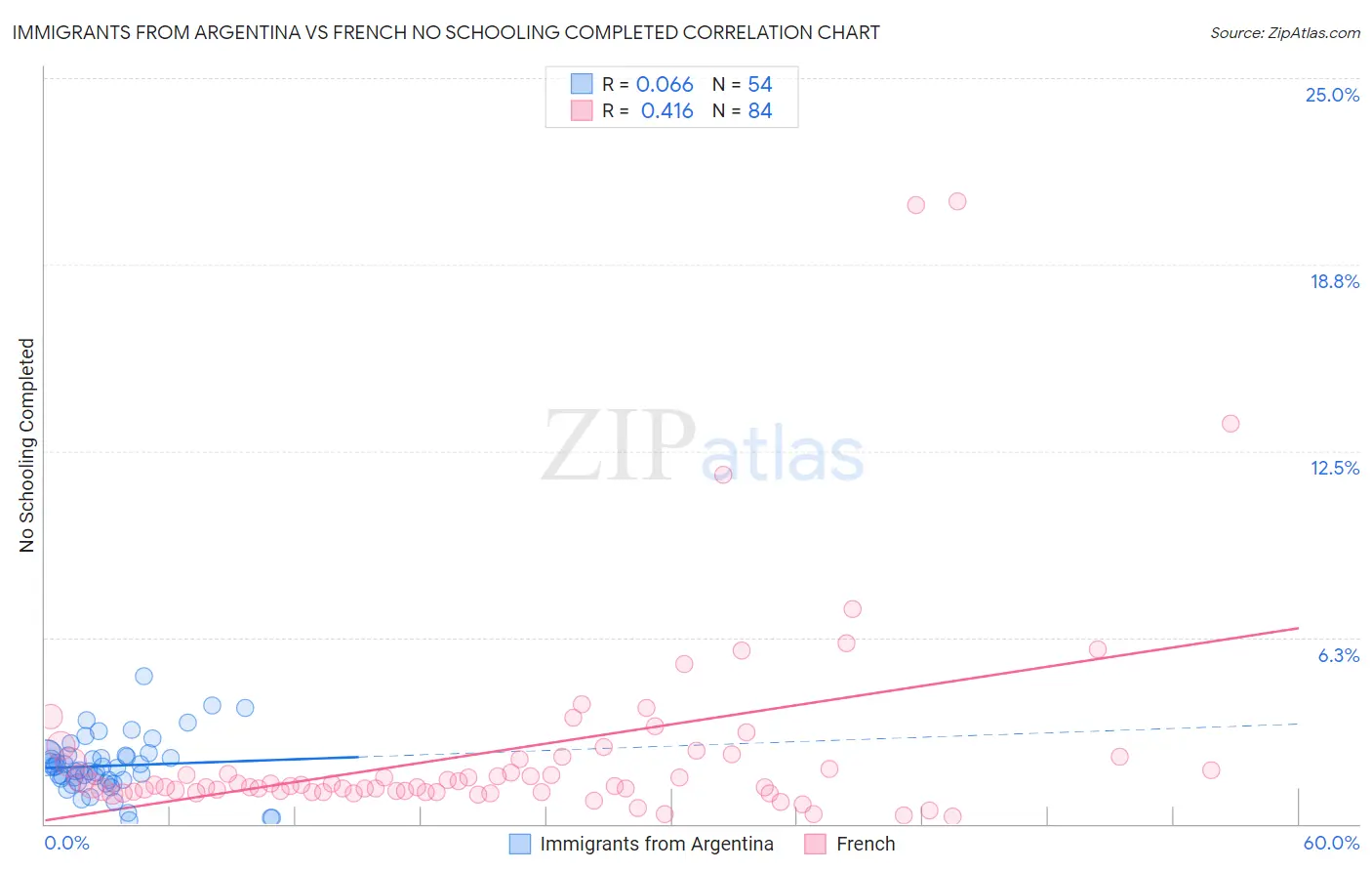 Immigrants from Argentina vs French No Schooling Completed