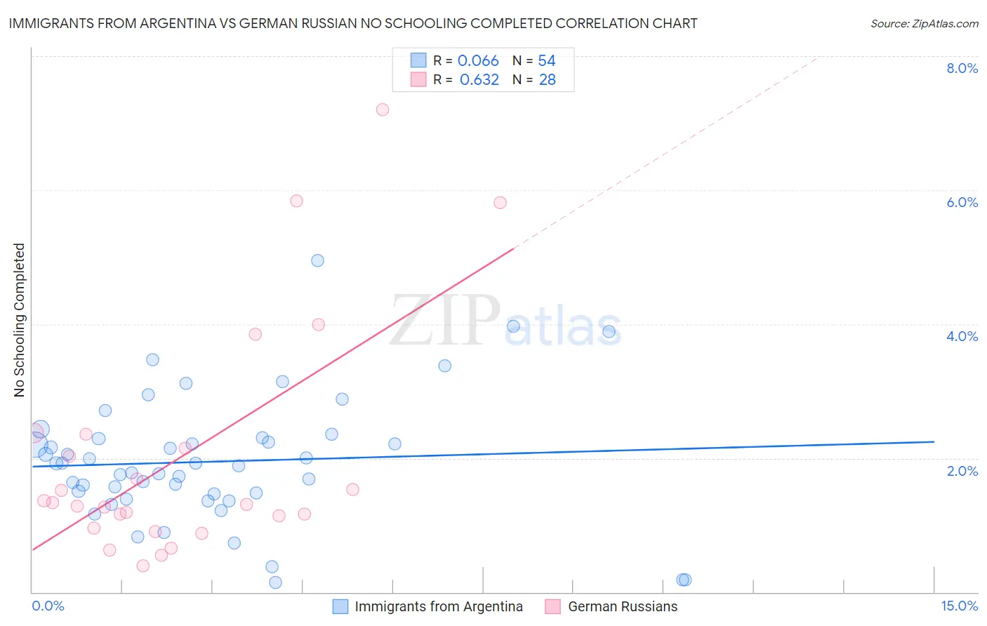 Immigrants from Argentina vs German Russian No Schooling Completed