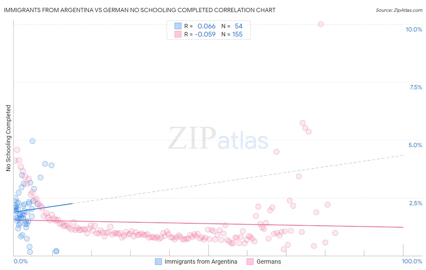 Immigrants from Argentina vs German No Schooling Completed