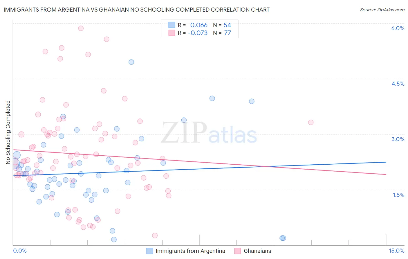 Immigrants from Argentina vs Ghanaian No Schooling Completed