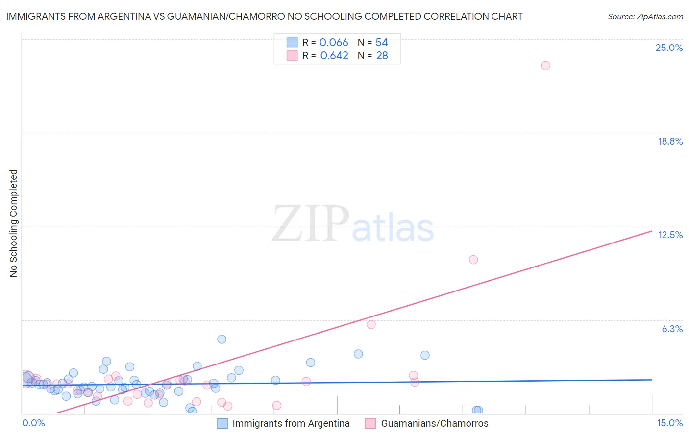 Immigrants from Argentina vs Guamanian/Chamorro No Schooling Completed