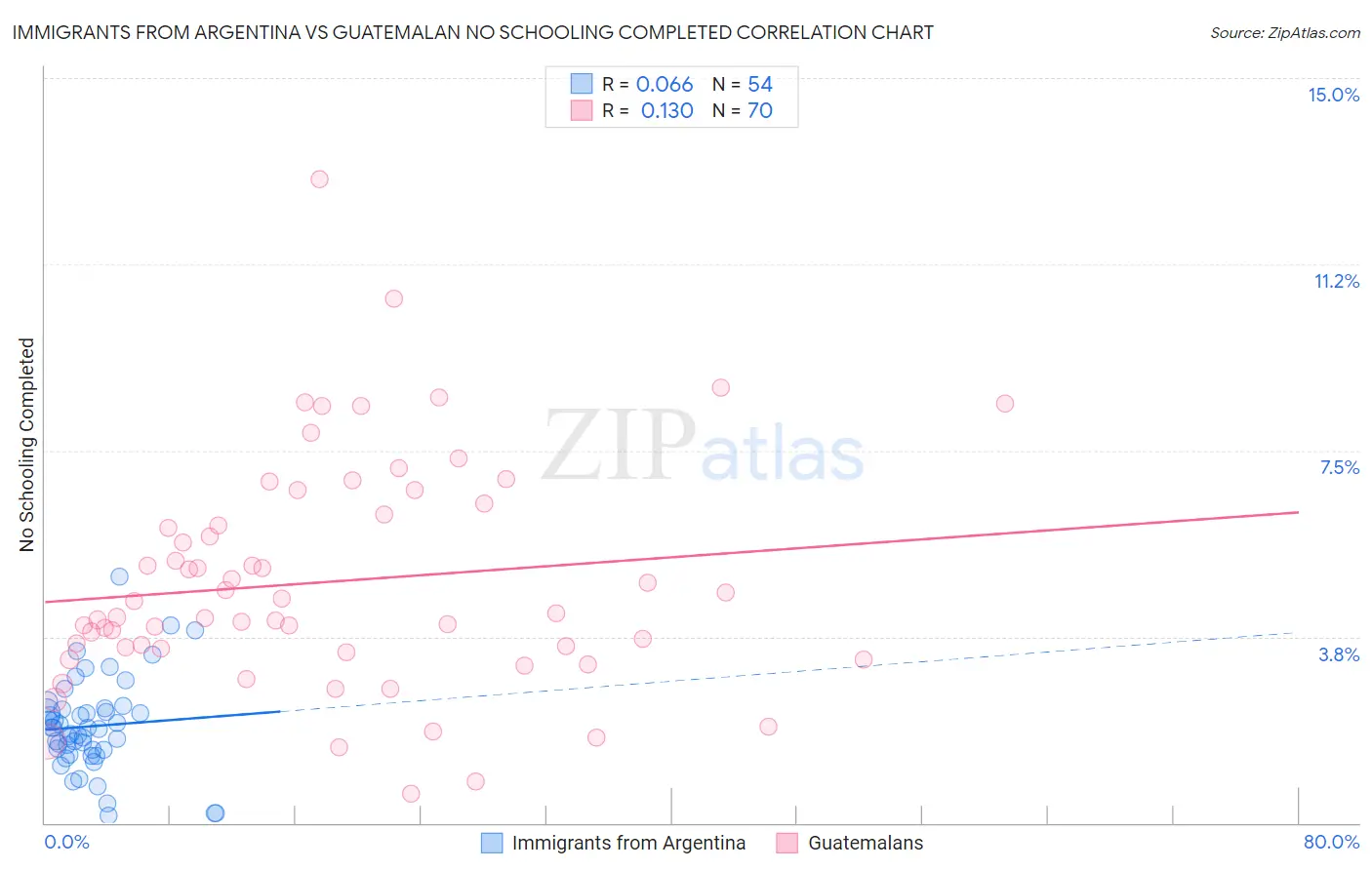 Immigrants from Argentina vs Guatemalan No Schooling Completed