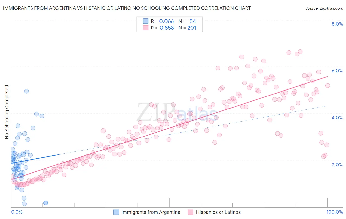Immigrants from Argentina vs Hispanic or Latino No Schooling Completed