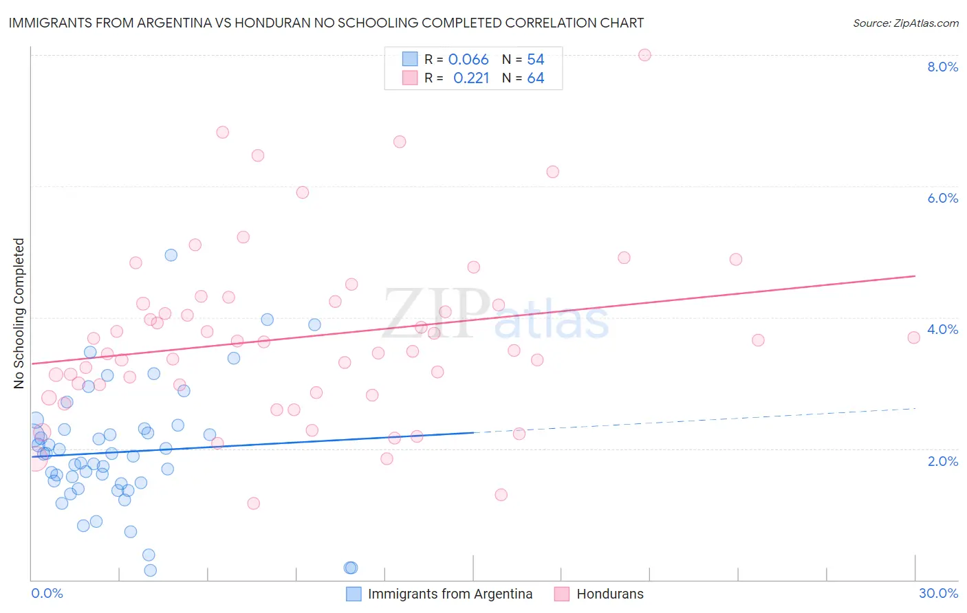 Immigrants from Argentina vs Honduran No Schooling Completed