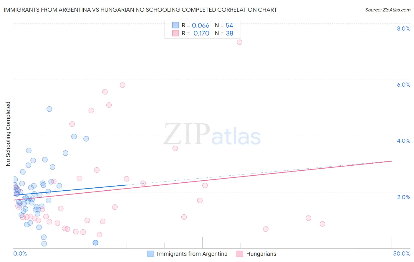 Immigrants from Argentina vs Hungarian No Schooling Completed