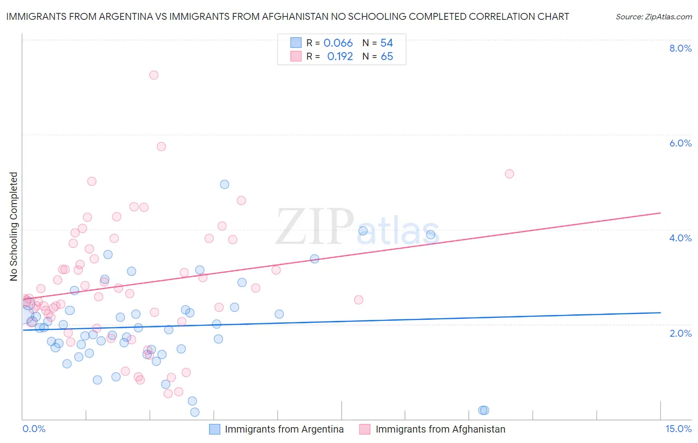 Immigrants from Argentina vs Immigrants from Afghanistan No Schooling Completed