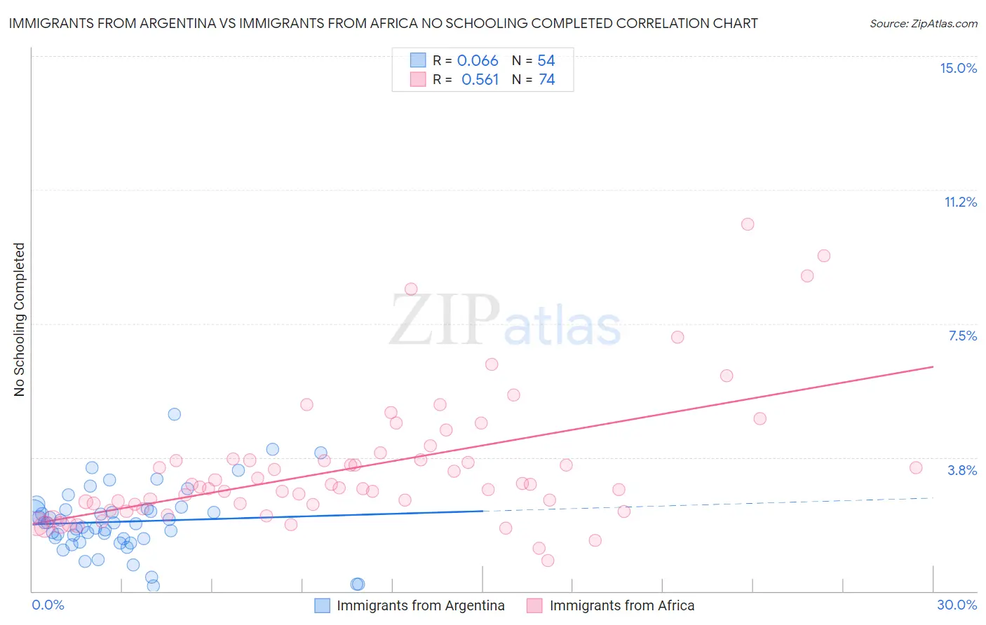 Immigrants from Argentina vs Immigrants from Africa No Schooling Completed