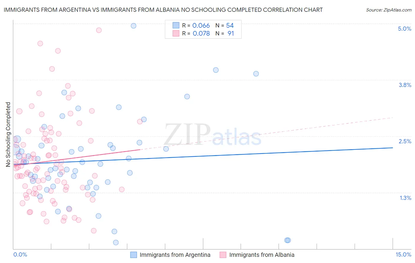 Immigrants from Argentina vs Immigrants from Albania No Schooling Completed