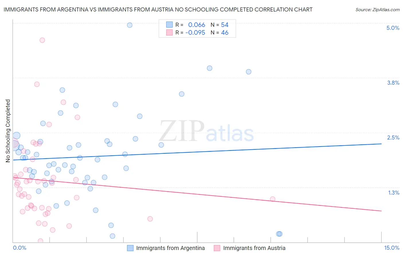 Immigrants from Argentina vs Immigrants from Austria No Schooling Completed
