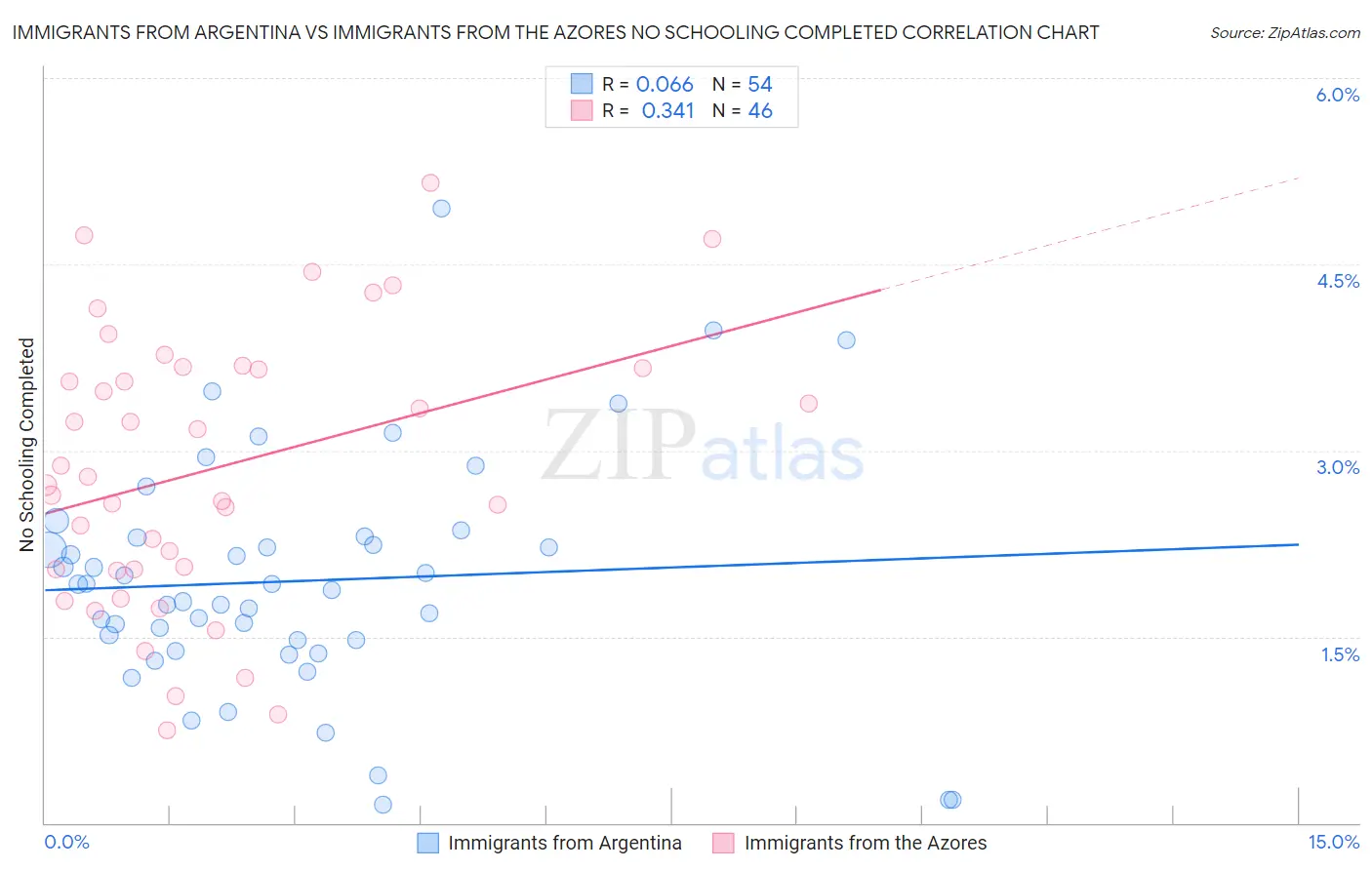 Immigrants from Argentina vs Immigrants from the Azores No Schooling Completed