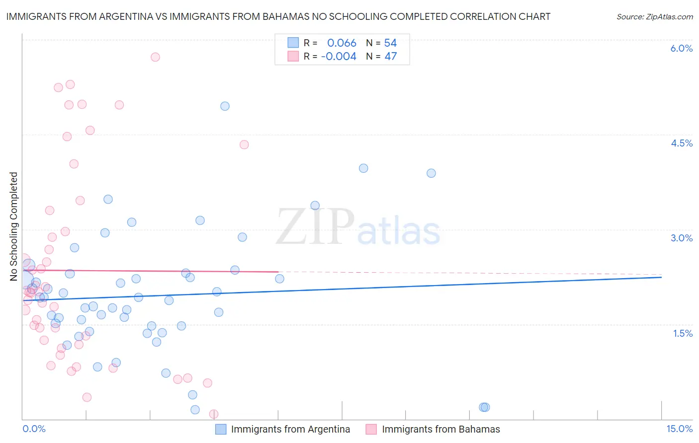 Immigrants from Argentina vs Immigrants from Bahamas No Schooling Completed