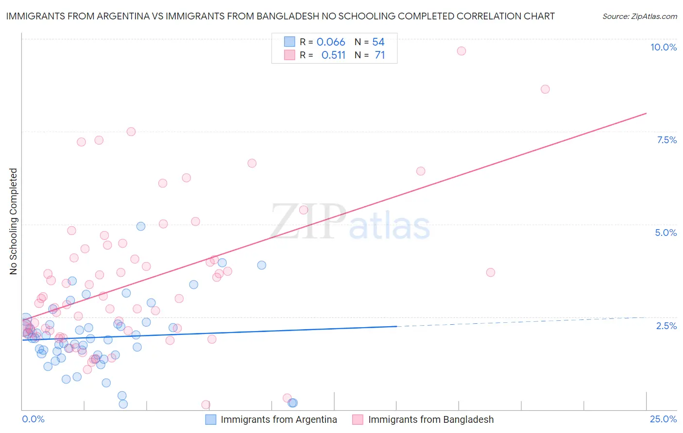 Immigrants from Argentina vs Immigrants from Bangladesh No Schooling Completed