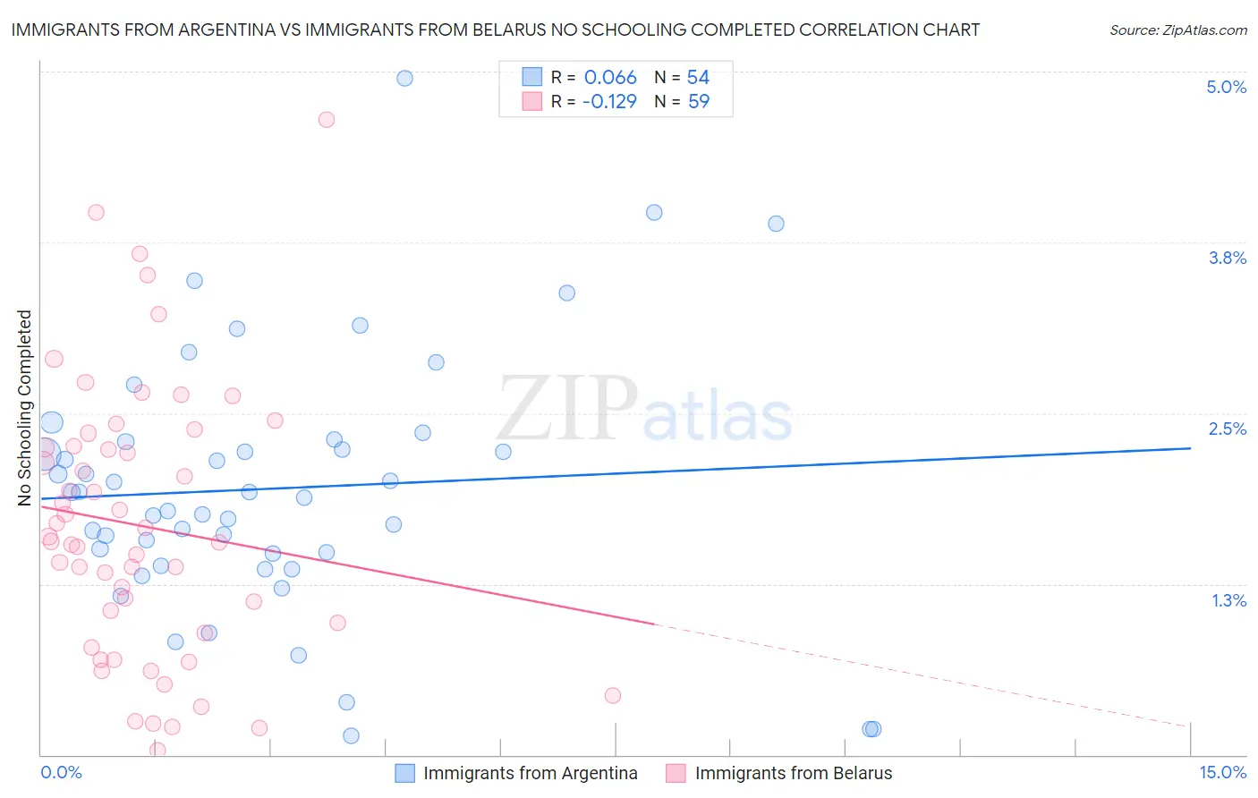 Immigrants from Argentina vs Immigrants from Belarus No Schooling Completed