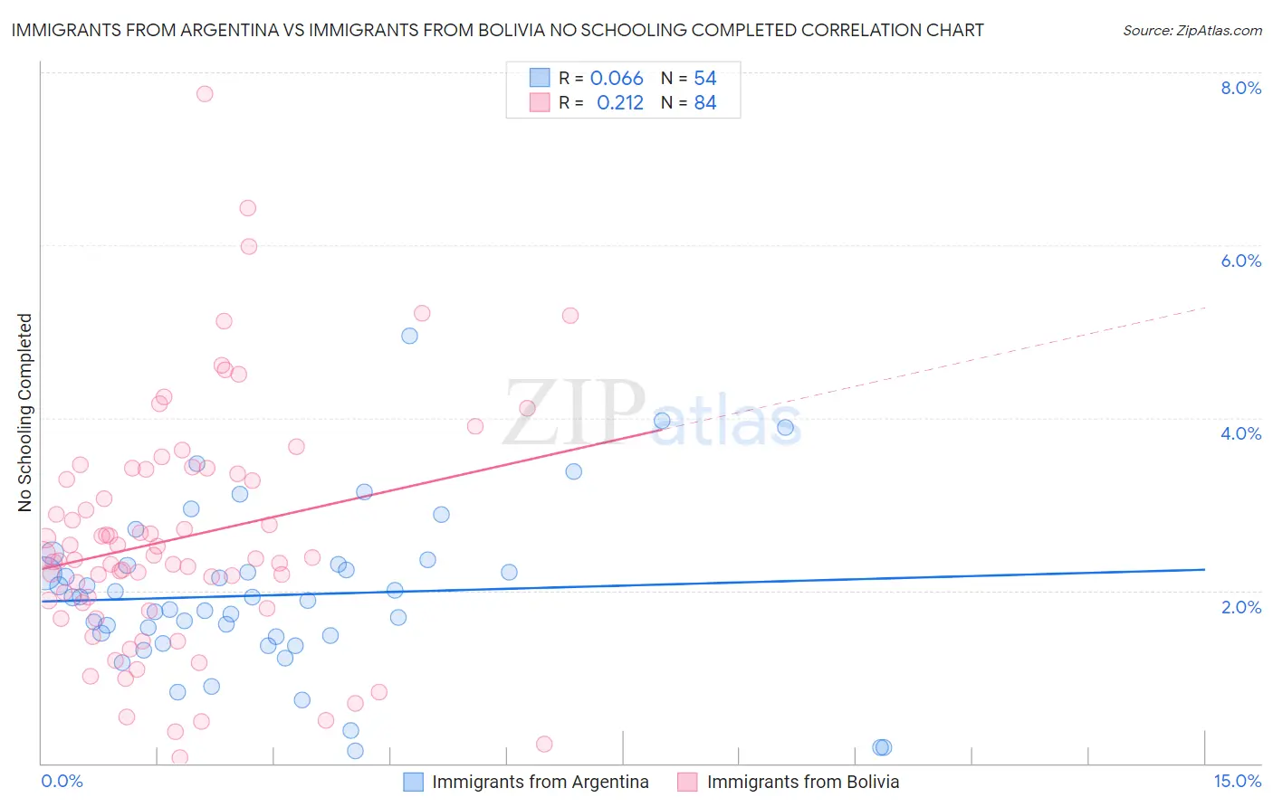 Immigrants from Argentina vs Immigrants from Bolivia No Schooling Completed