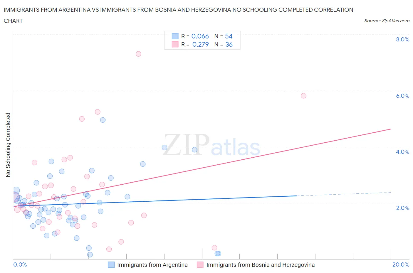 Immigrants from Argentina vs Immigrants from Bosnia and Herzegovina No Schooling Completed