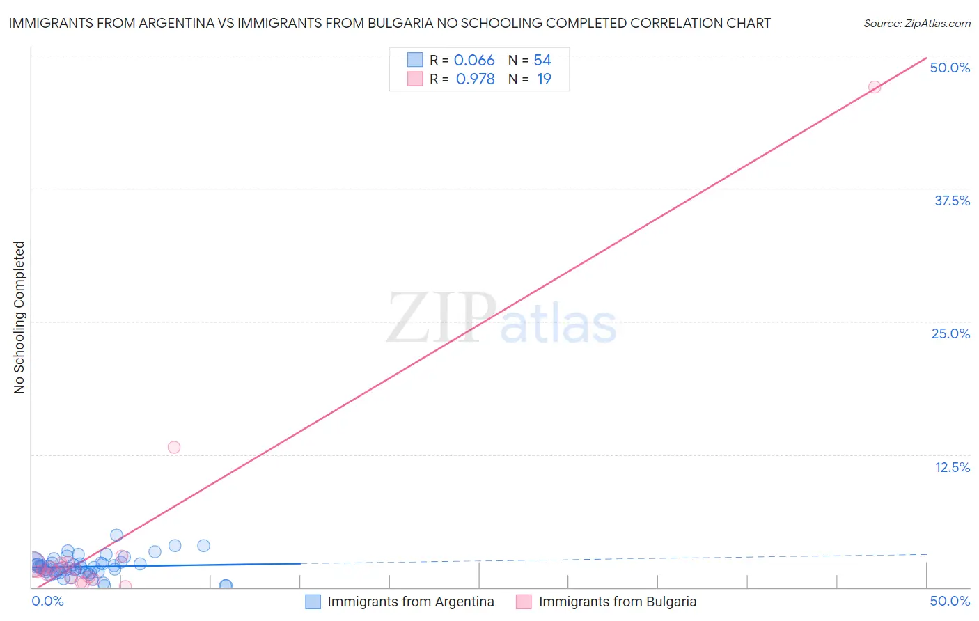 Immigrants from Argentina vs Immigrants from Bulgaria No Schooling Completed