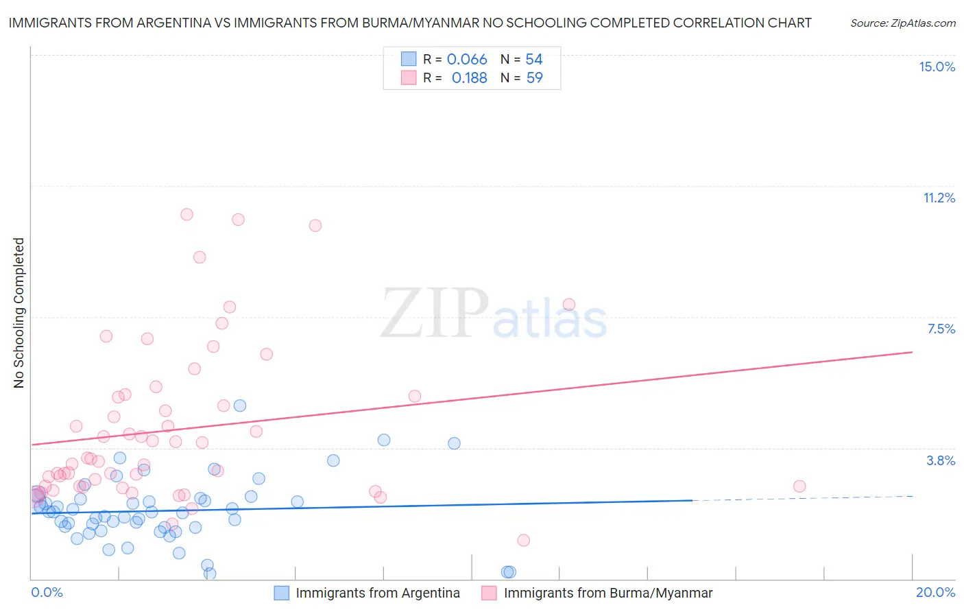 Immigrants from Argentina vs Immigrants from Burma/Myanmar No Schooling Completed