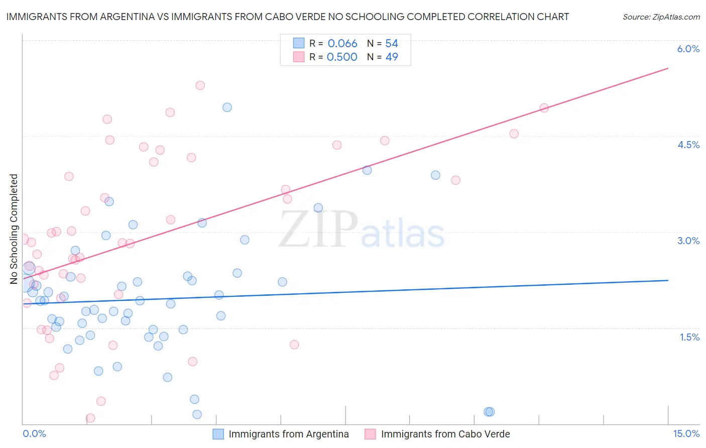 Immigrants from Argentina vs Immigrants from Cabo Verde No Schooling Completed