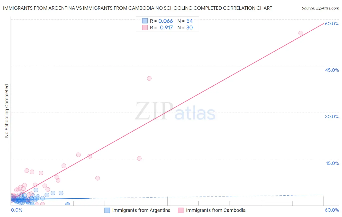 Immigrants from Argentina vs Immigrants from Cambodia No Schooling Completed