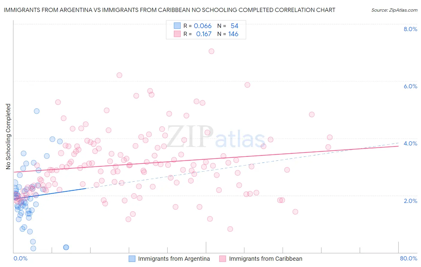 Immigrants from Argentina vs Immigrants from Caribbean No Schooling Completed