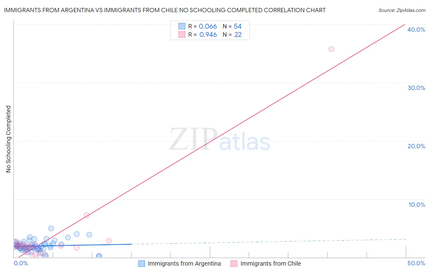 Immigrants from Argentina vs Immigrants from Chile No Schooling Completed