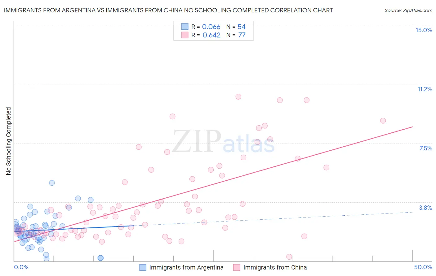 Immigrants from Argentina vs Immigrants from China No Schooling Completed