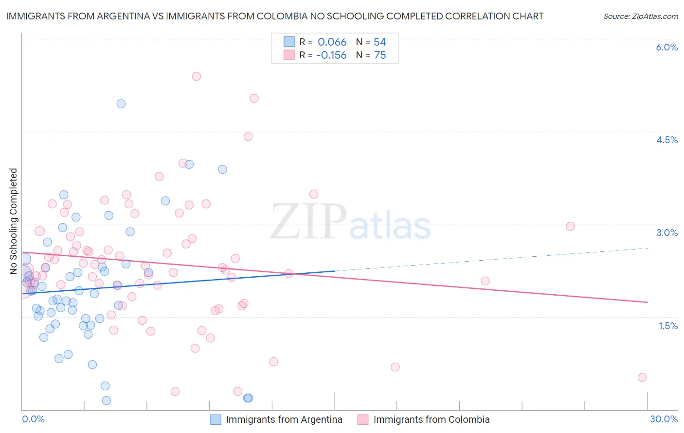 Immigrants from Argentina vs Immigrants from Colombia No Schooling Completed
