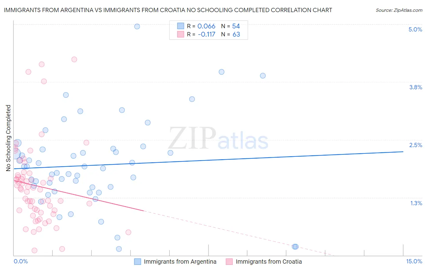 Immigrants from Argentina vs Immigrants from Croatia No Schooling Completed