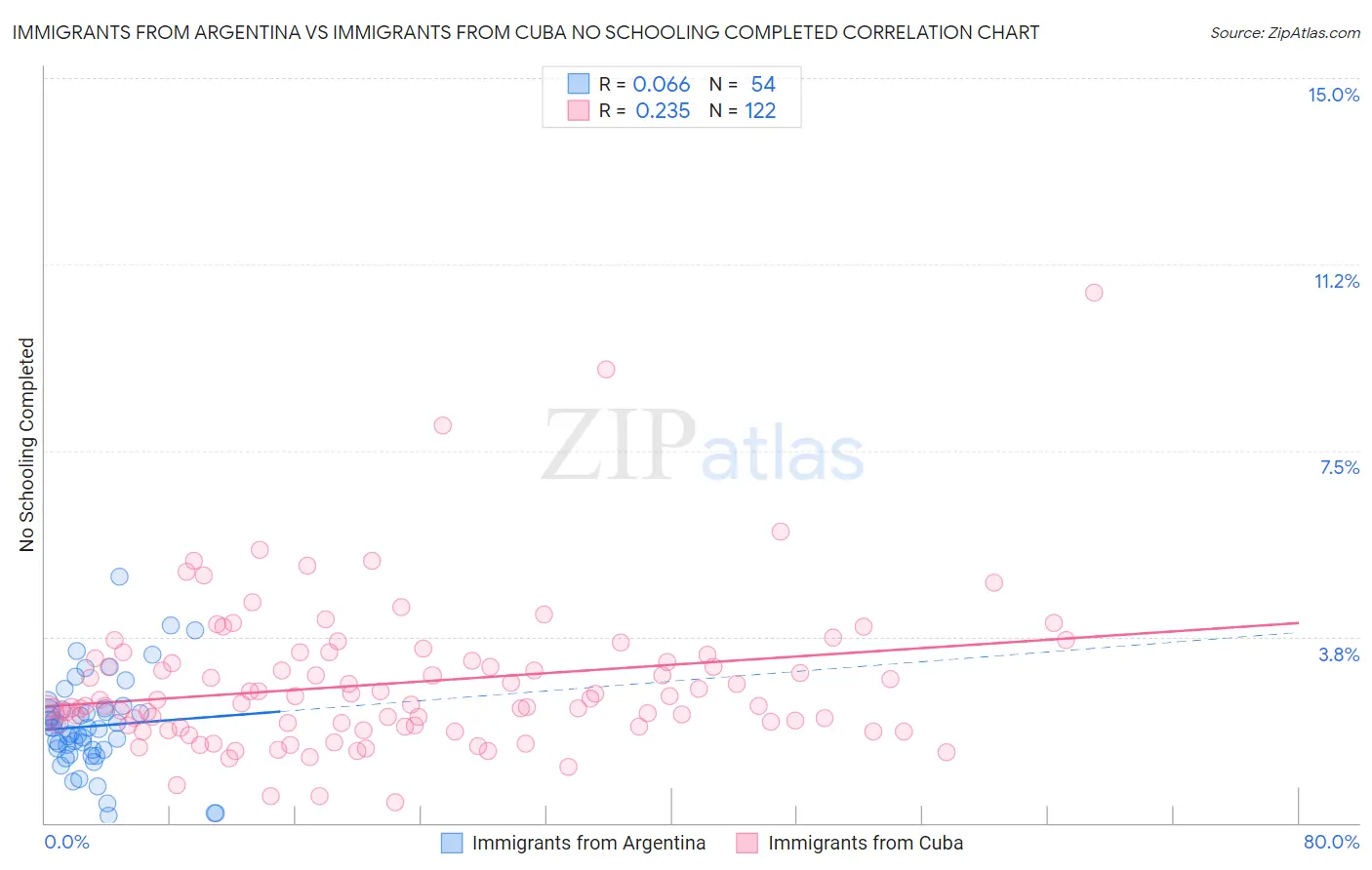 Immigrants from Argentina vs Immigrants from Cuba No Schooling Completed