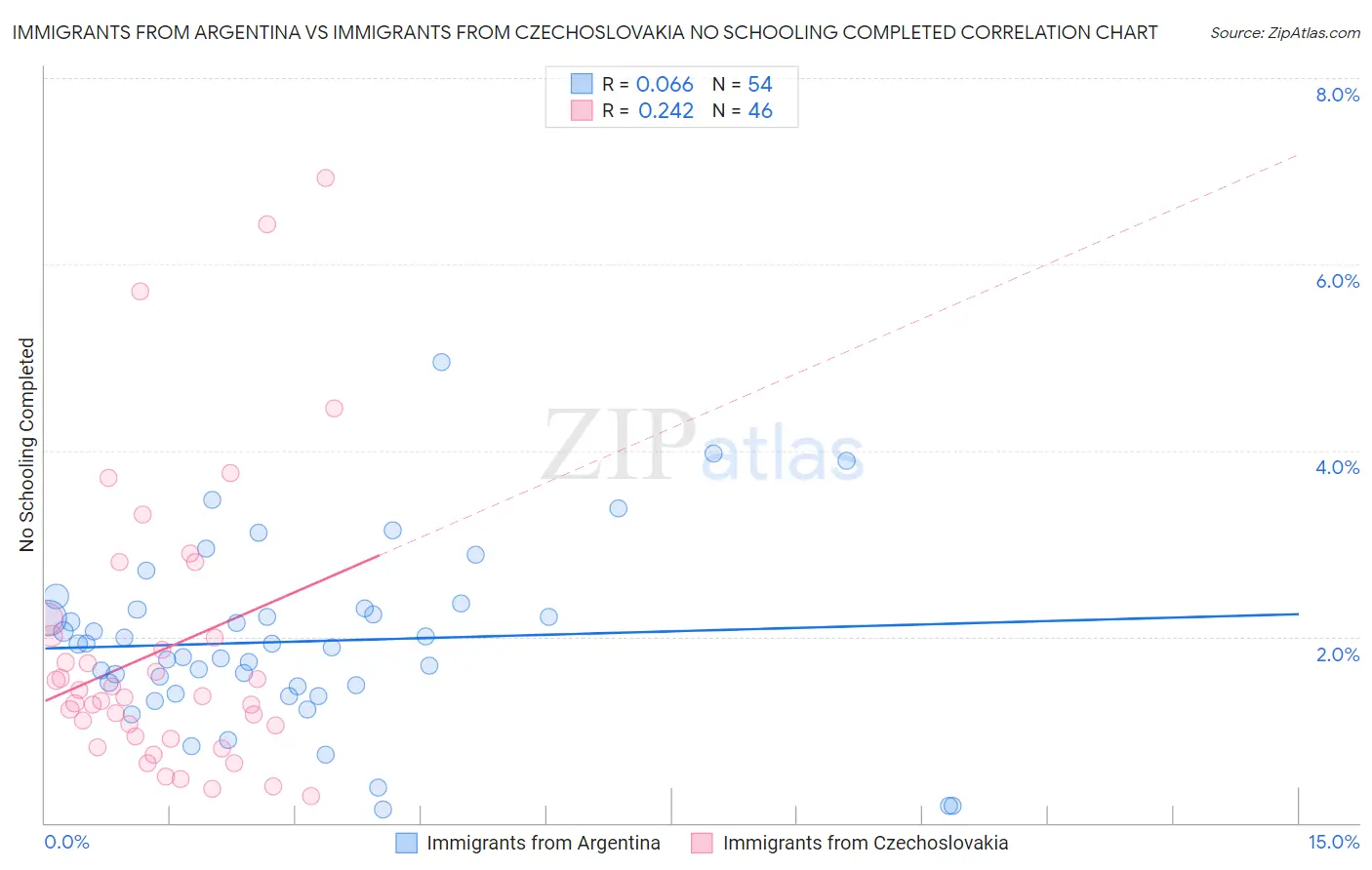 Immigrants from Argentina vs Immigrants from Czechoslovakia No Schooling Completed