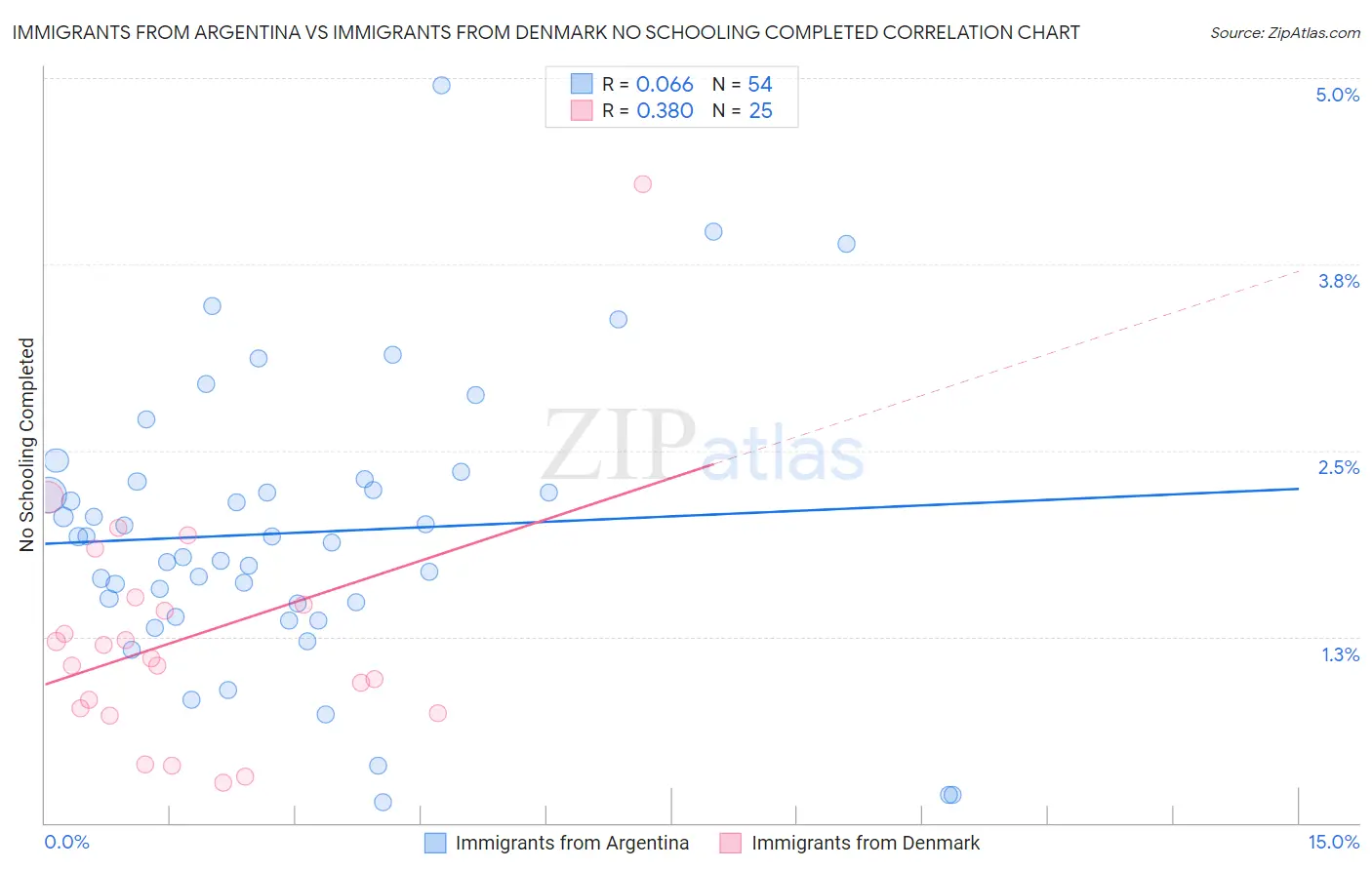 Immigrants from Argentina vs Immigrants from Denmark No Schooling Completed