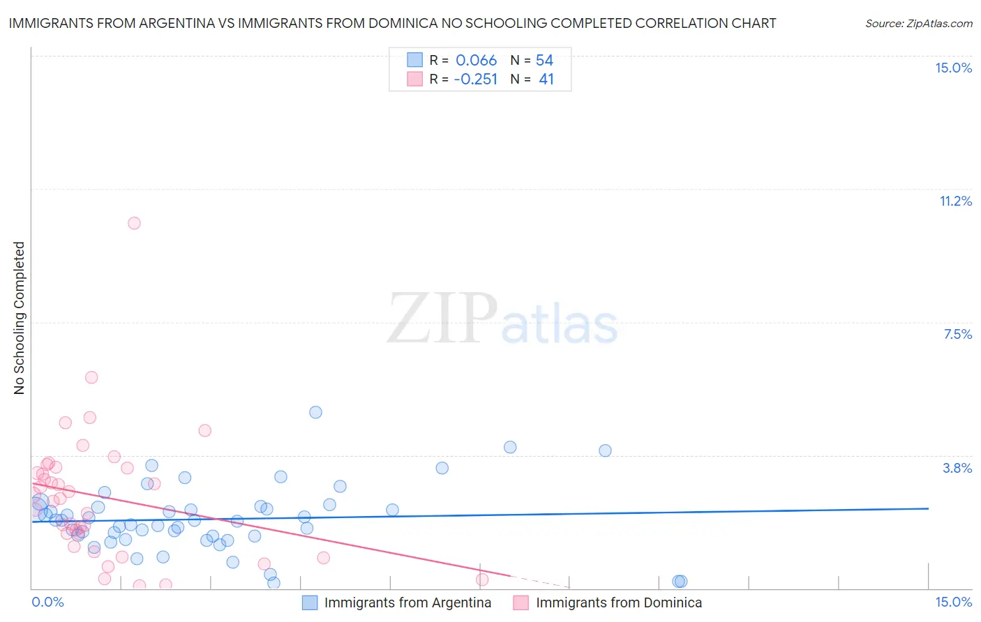 Immigrants from Argentina vs Immigrants from Dominica No Schooling Completed