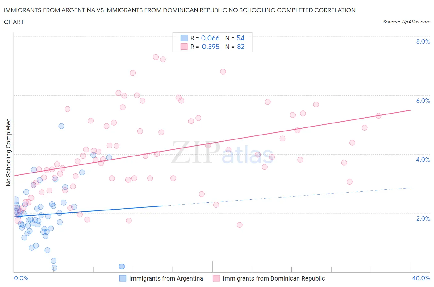 Immigrants from Argentina vs Immigrants from Dominican Republic No Schooling Completed