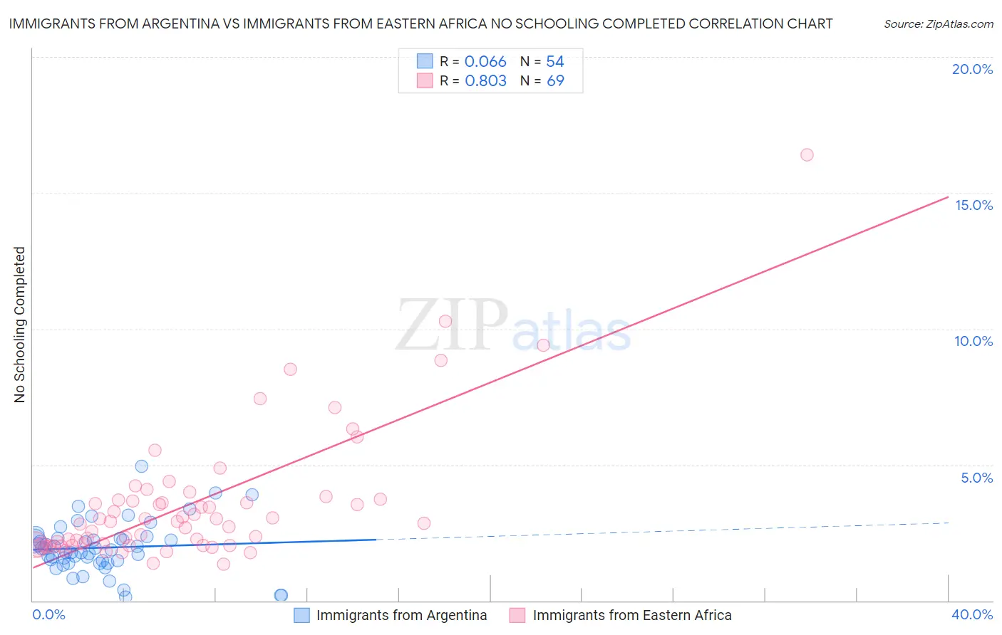 Immigrants from Argentina vs Immigrants from Eastern Africa No Schooling Completed