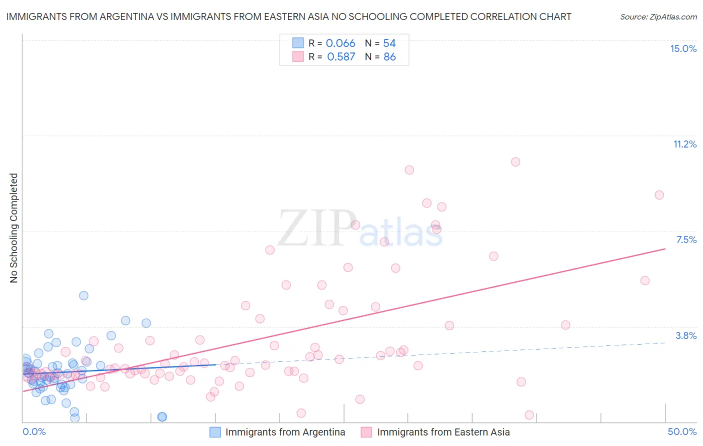 Immigrants from Argentina vs Immigrants from Eastern Asia No Schooling Completed