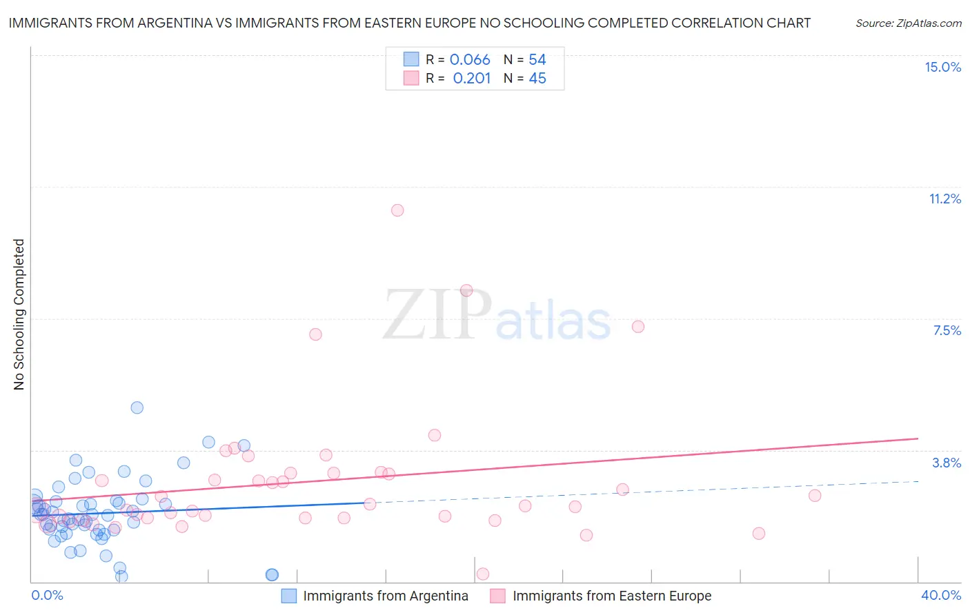 Immigrants from Argentina vs Immigrants from Eastern Europe No Schooling Completed