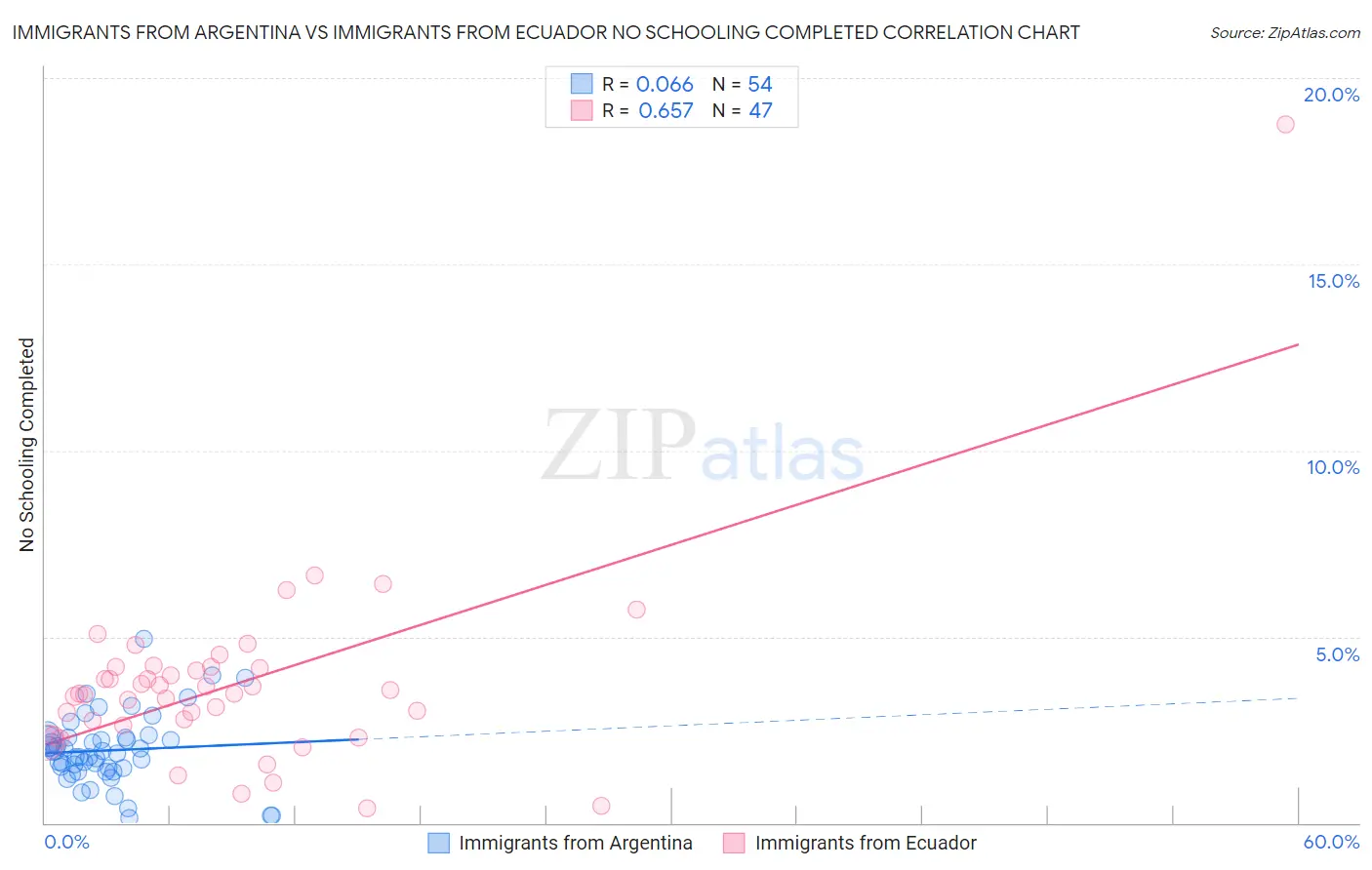 Immigrants from Argentina vs Immigrants from Ecuador No Schooling Completed