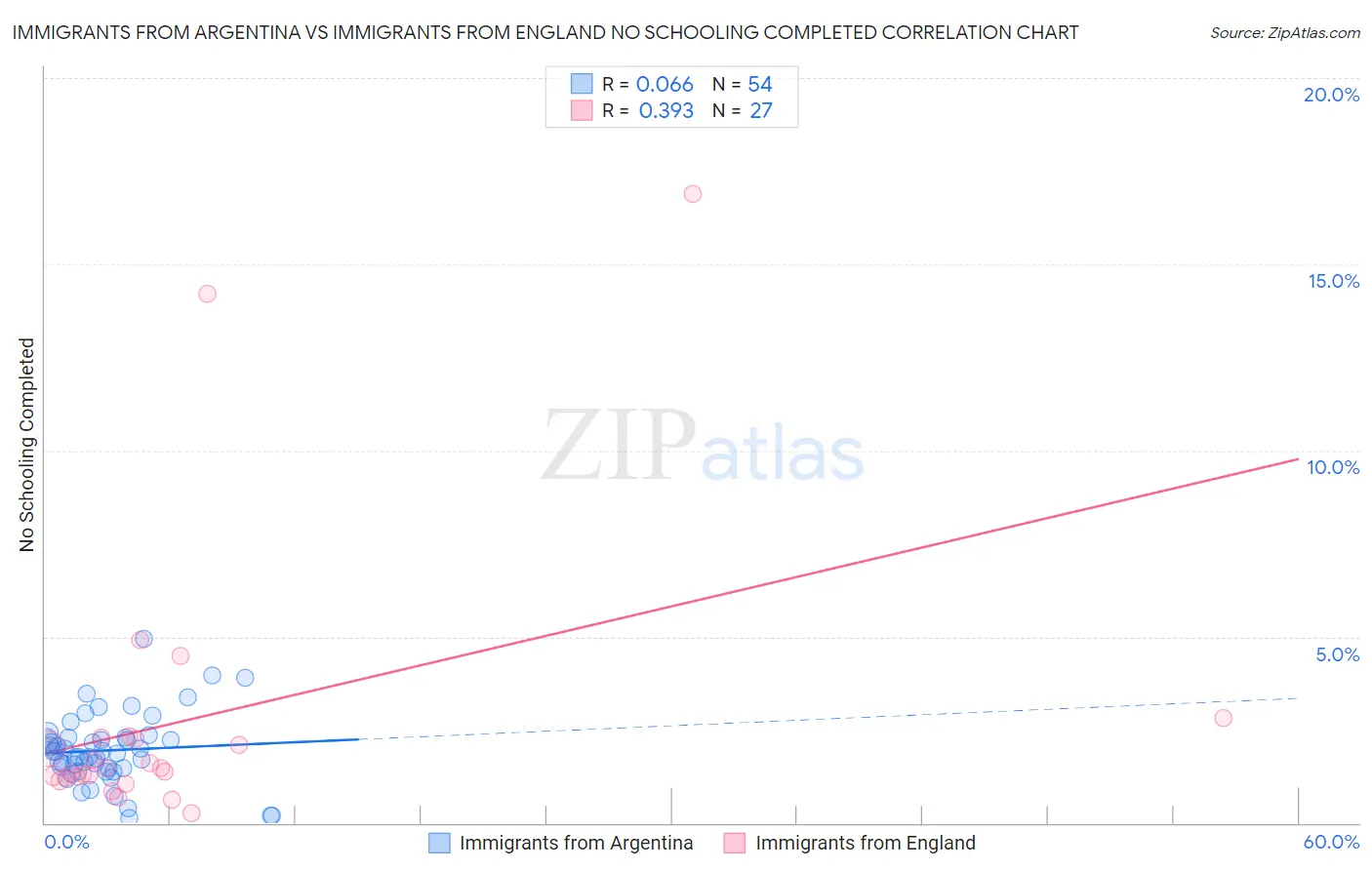 Immigrants from Argentina vs Immigrants from England No Schooling Completed