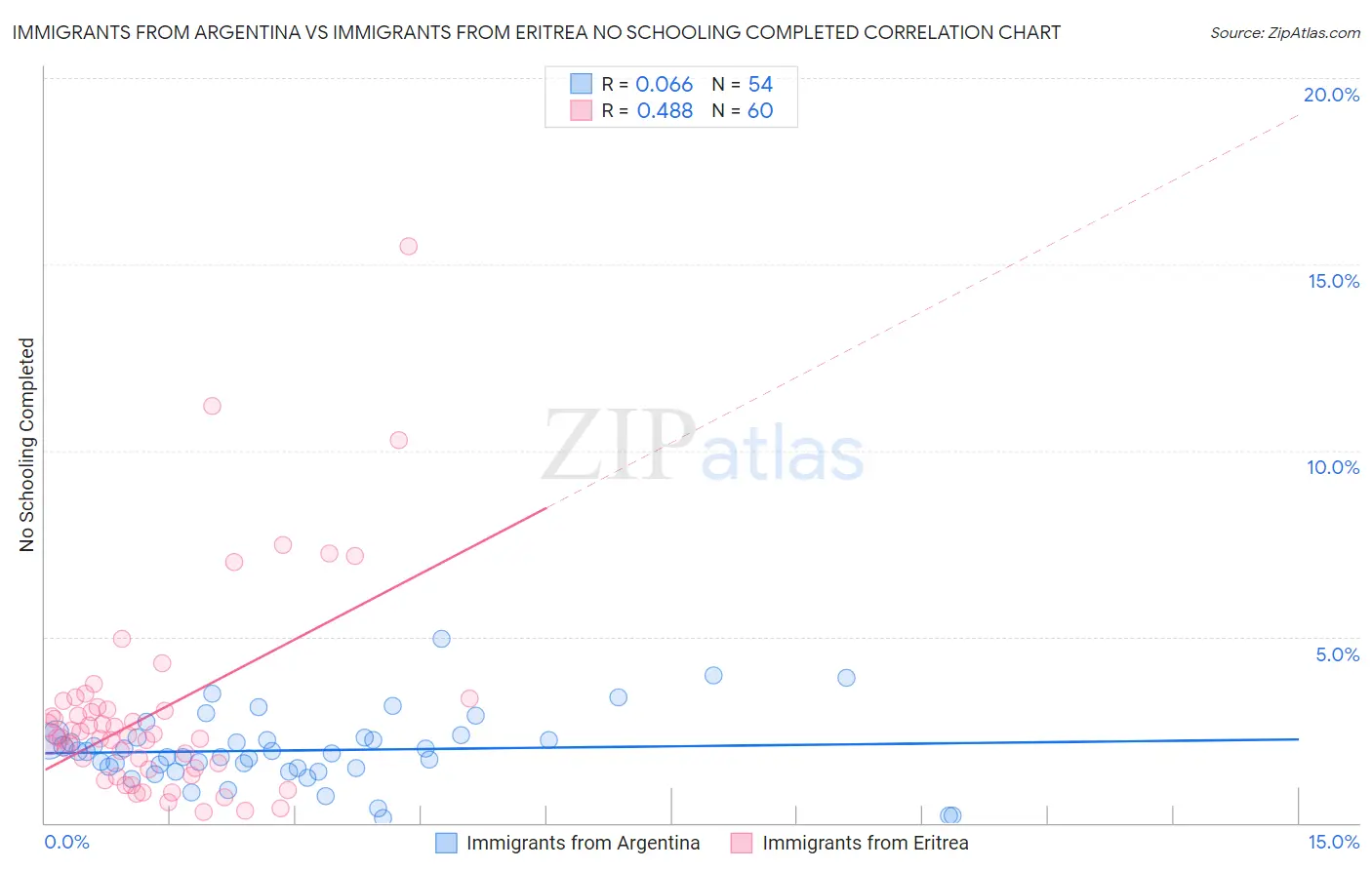Immigrants from Argentina vs Immigrants from Eritrea No Schooling Completed