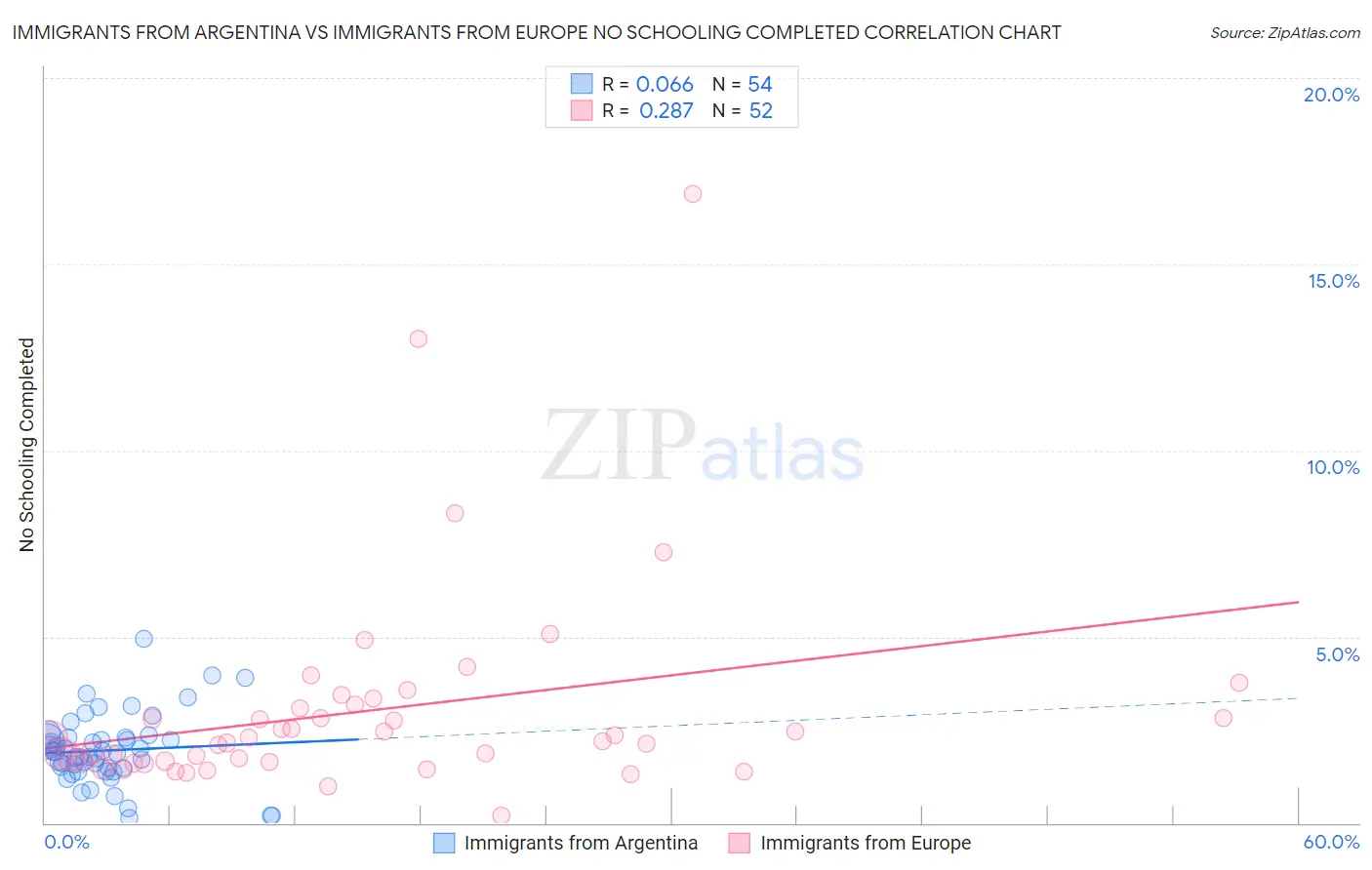 Immigrants from Argentina vs Immigrants from Europe No Schooling Completed