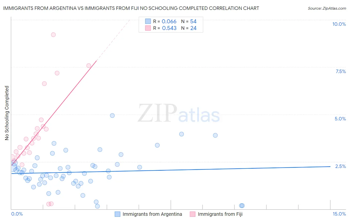 Immigrants from Argentina vs Immigrants from Fiji No Schooling Completed