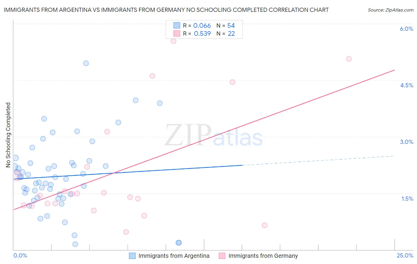 Immigrants from Argentina vs Immigrants from Germany No Schooling Completed