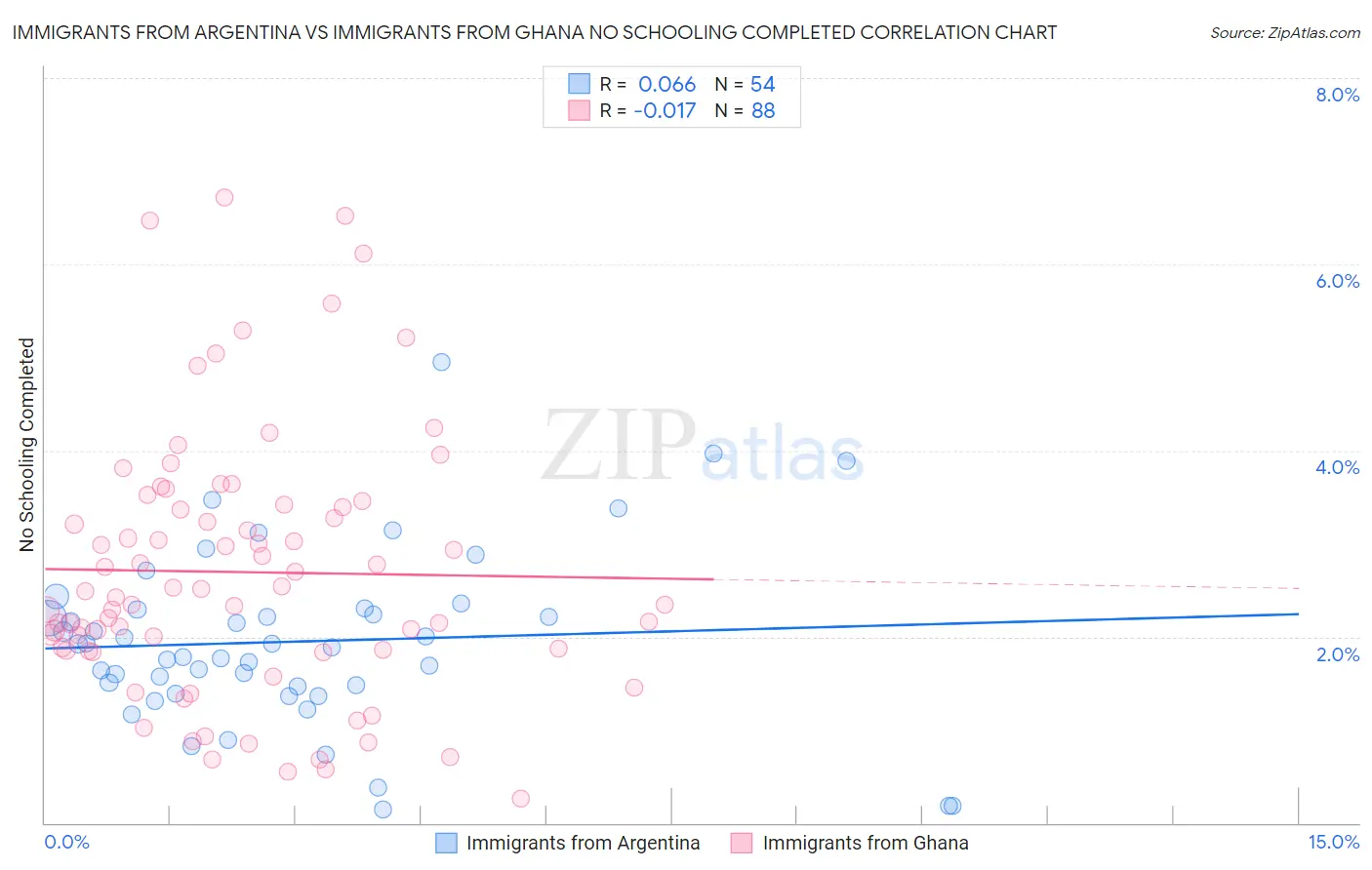 Immigrants from Argentina vs Immigrants from Ghana No Schooling Completed