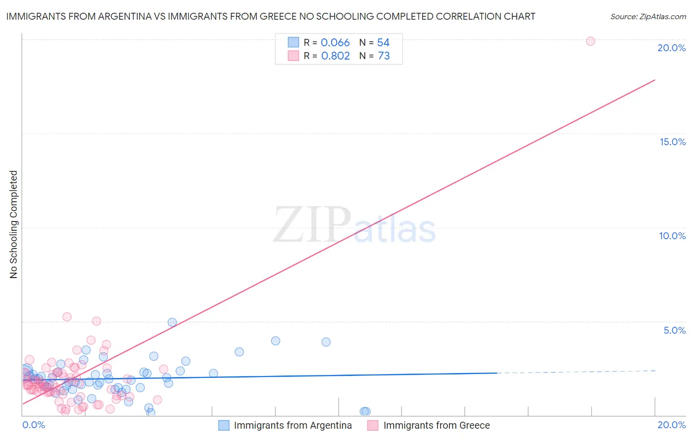 Immigrants from Argentina vs Immigrants from Greece No Schooling Completed