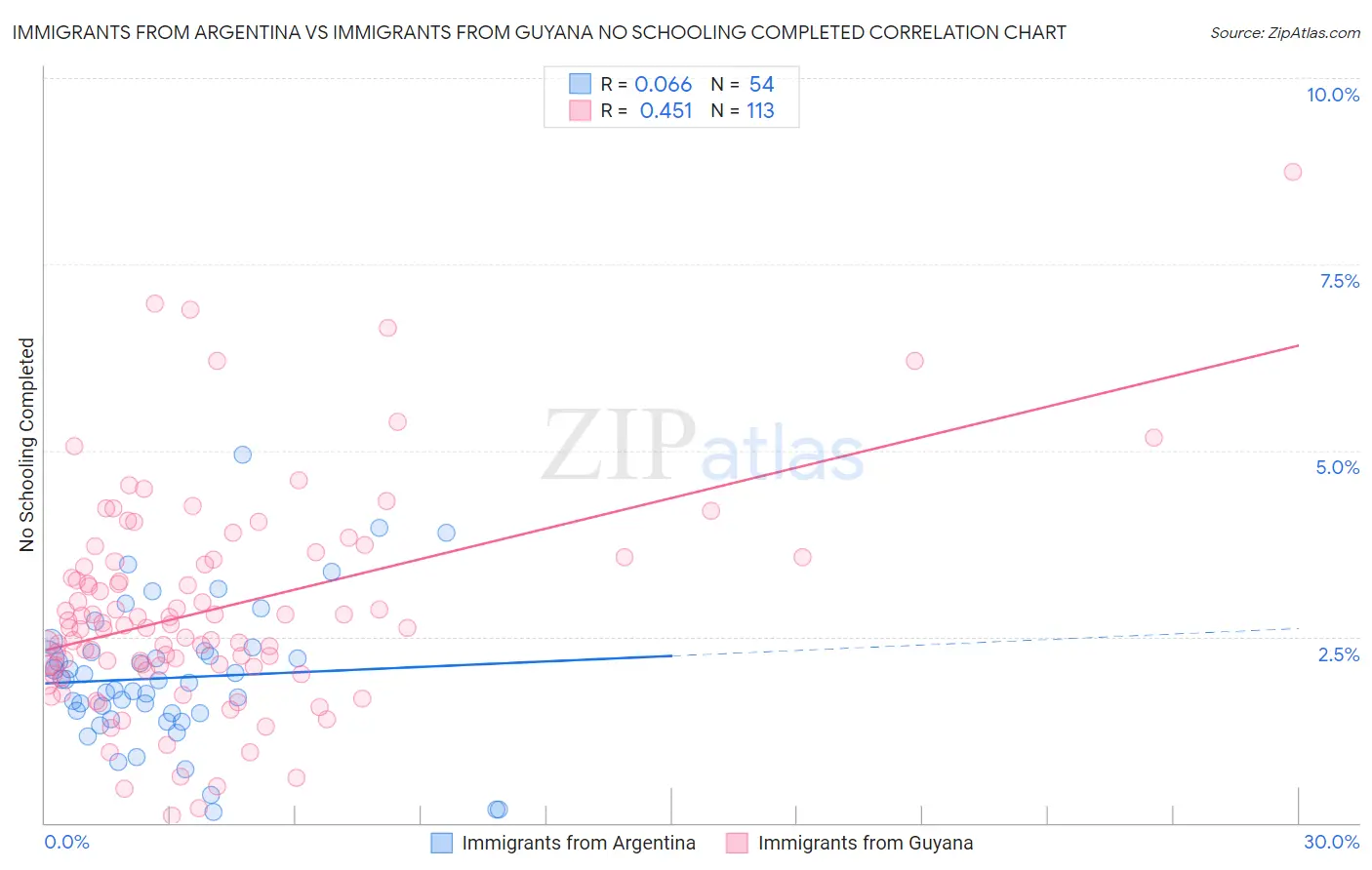 Immigrants from Argentina vs Immigrants from Guyana No Schooling Completed