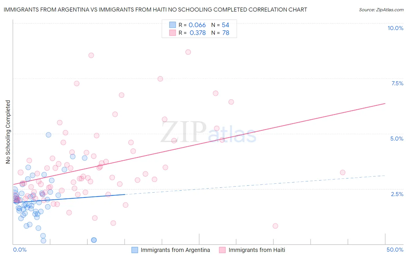 Immigrants from Argentina vs Immigrants from Haiti No Schooling Completed